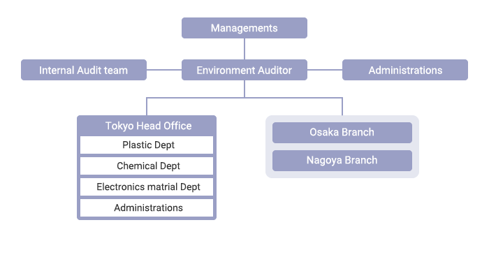 Environmental management organization