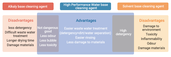 High-performance cleaning agent