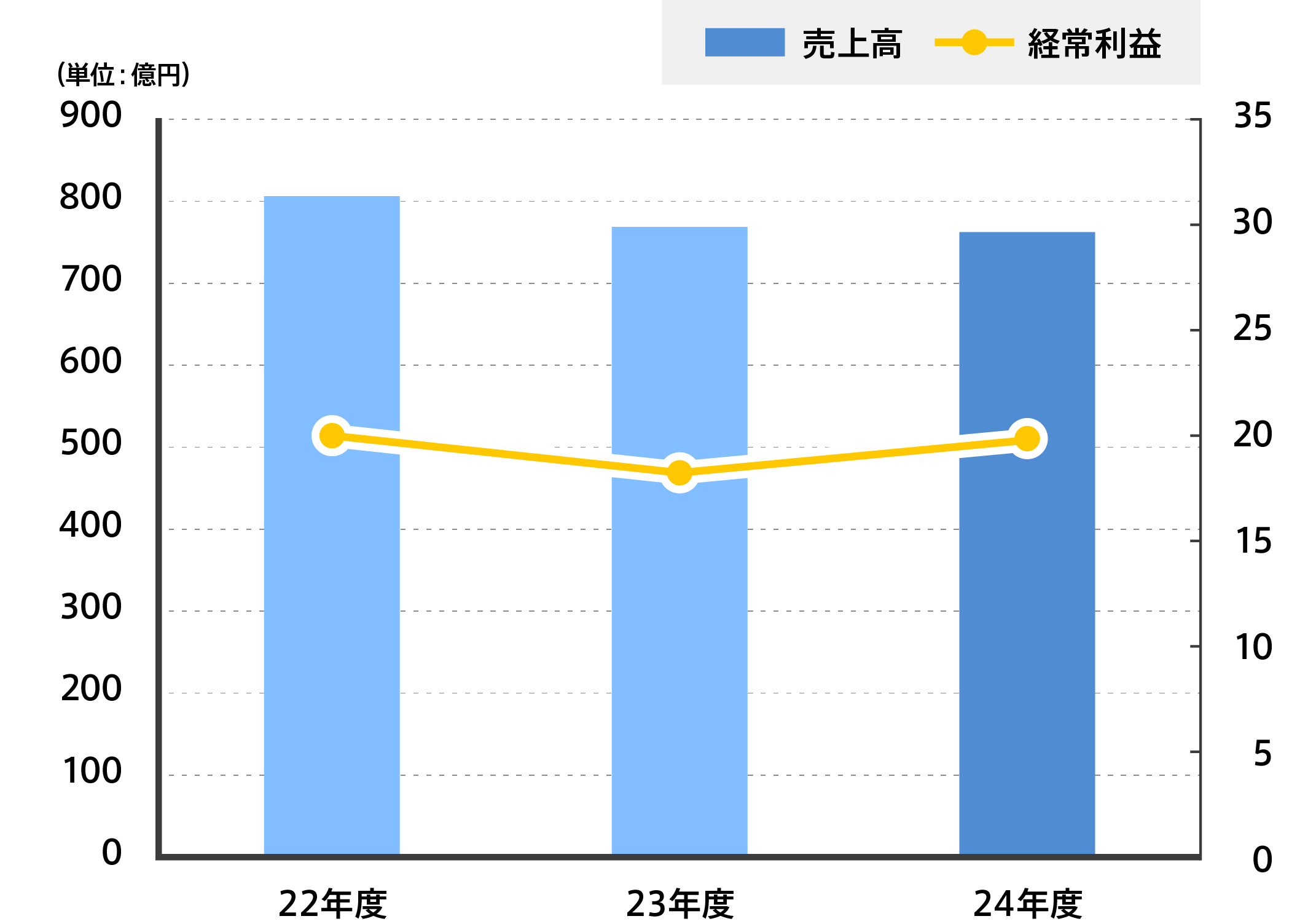 業績推移
