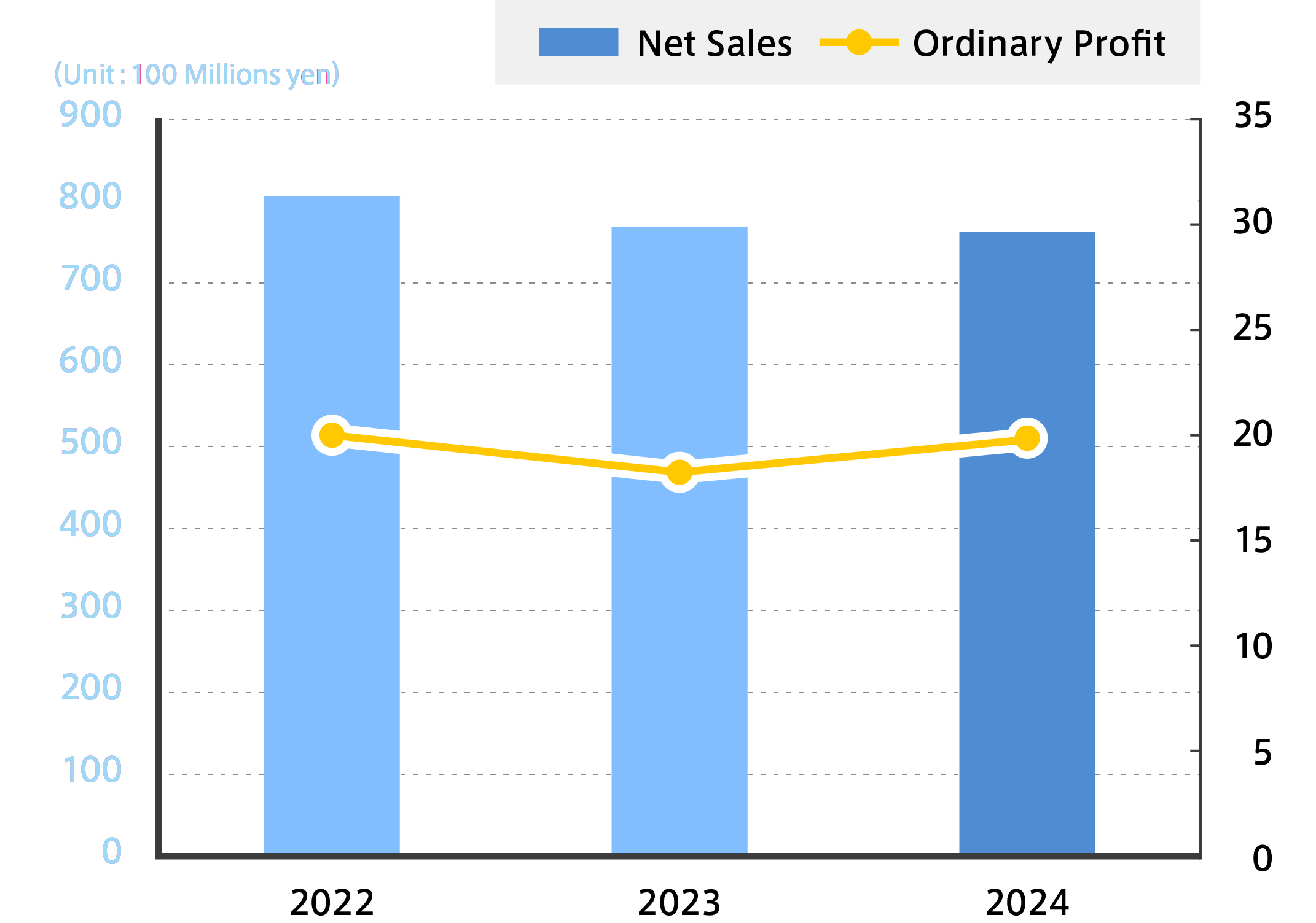 Sales Performance