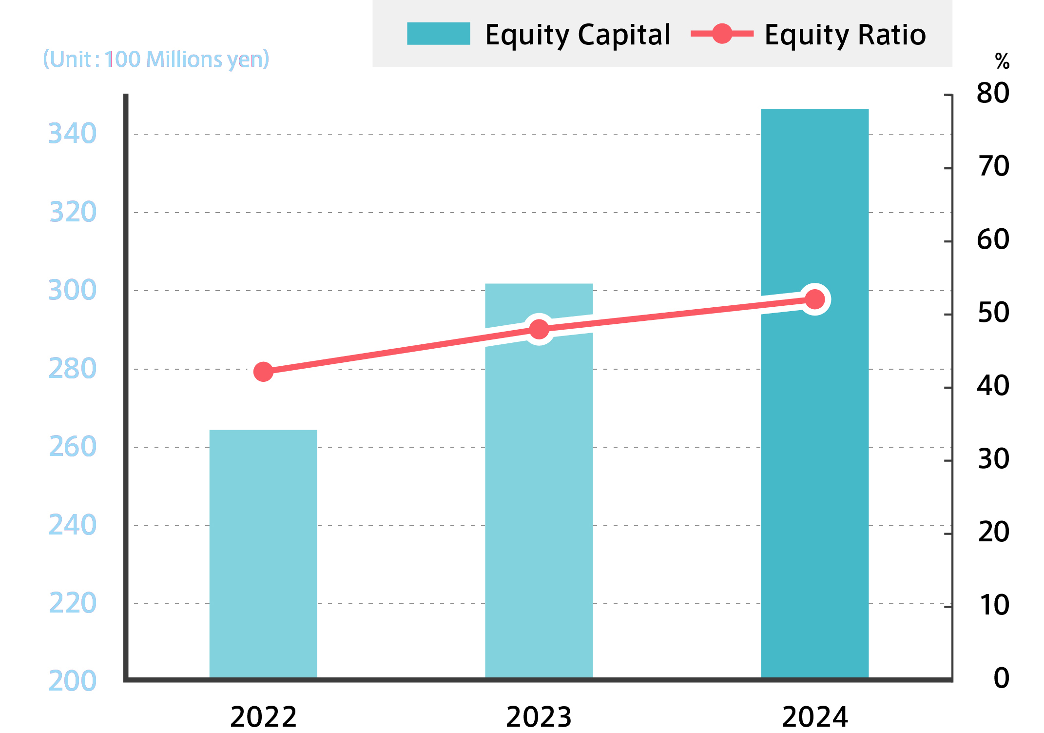 Equity Capital and Equity Ratio